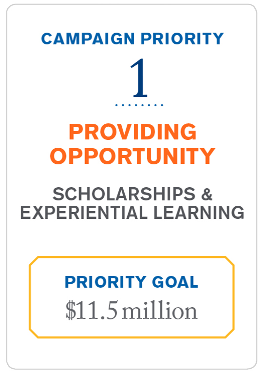 providing opportunity priority goal: 11.5 million dollars
